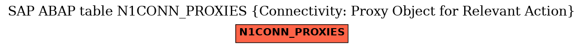 E-R Diagram for table N1CONN_PROXIES (Connectivity: Proxy Object for Relevant Action)