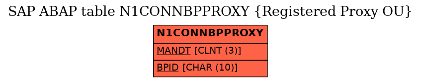 E-R Diagram for table N1CONNBPPROXY (Registered Proxy OU)