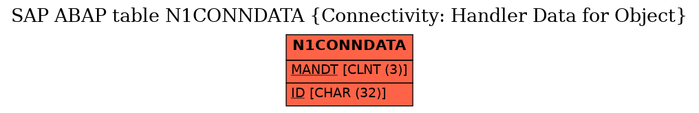 E-R Diagram for table N1CONNDATA (Connectivity: Handler Data for Object)