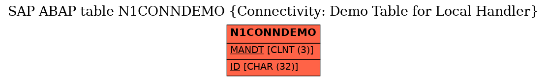 E-R Diagram for table N1CONNDEMO (Connectivity: Demo Table for Local Handler)