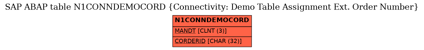 E-R Diagram for table N1CONNDEMOCORD (Connectivity: Demo Table Assignment Ext. Order Number)