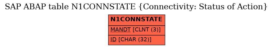 E-R Diagram for table N1CONNSTATE (Connectivity: Status of Action)