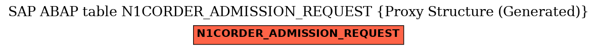 E-R Diagram for table N1CORDER_ADMISSION_REQUEST (Proxy Structure (Generated))