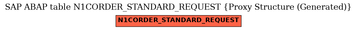 E-R Diagram for table N1CORDER_STANDARD_REQUEST (Proxy Structure (Generated))