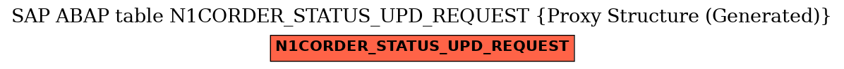 E-R Diagram for table N1CORDER_STATUS_UPD_REQUEST (Proxy Structure (Generated))