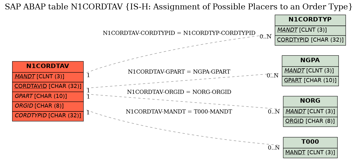 E-R Diagram for table N1CORDTAV (IS-H: Assignment of Possible Placers to an Order Type)