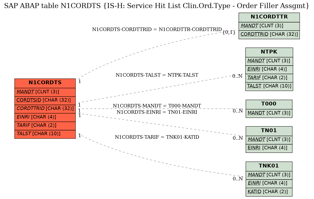 E-R Diagram for table N1CORDTS (IS-H: Service Hit List Clin.Ord.Type - Order Filler Assgmt)