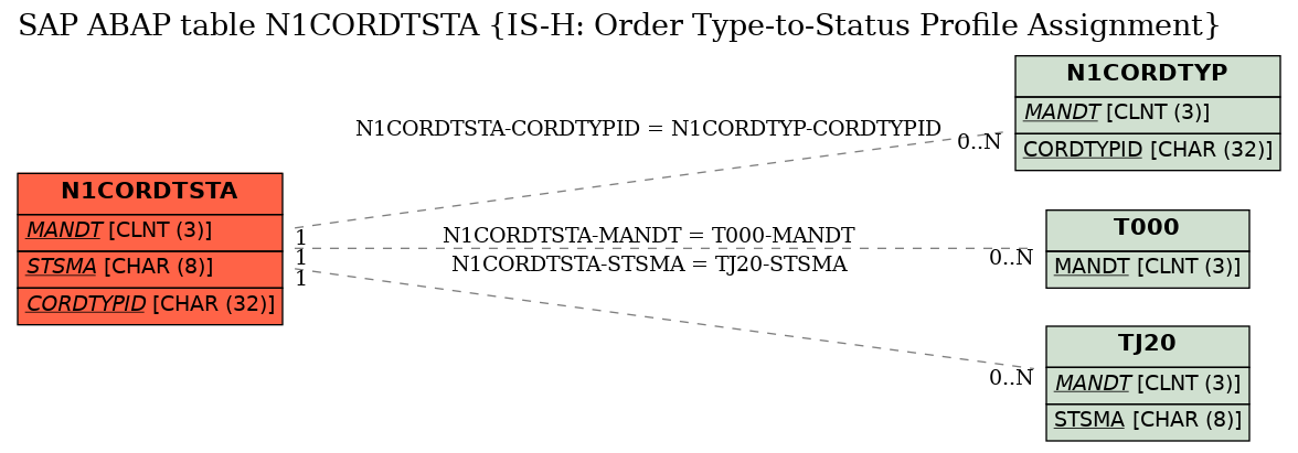 E-R Diagram for table N1CORDTSTA (IS-H: Order Type-to-Status Profile Assignment)