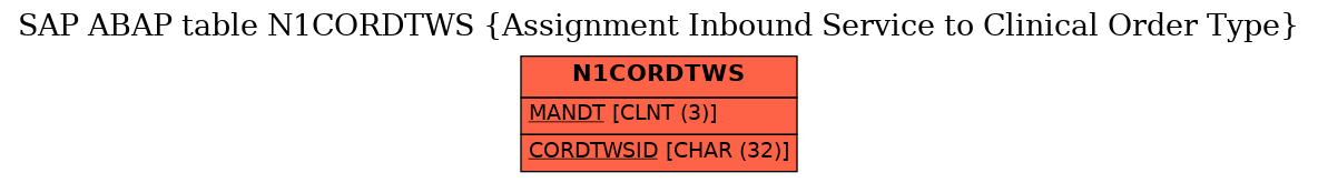 E-R Diagram for table N1CORDTWS (Assignment Inbound Service to Clinical Order Type)