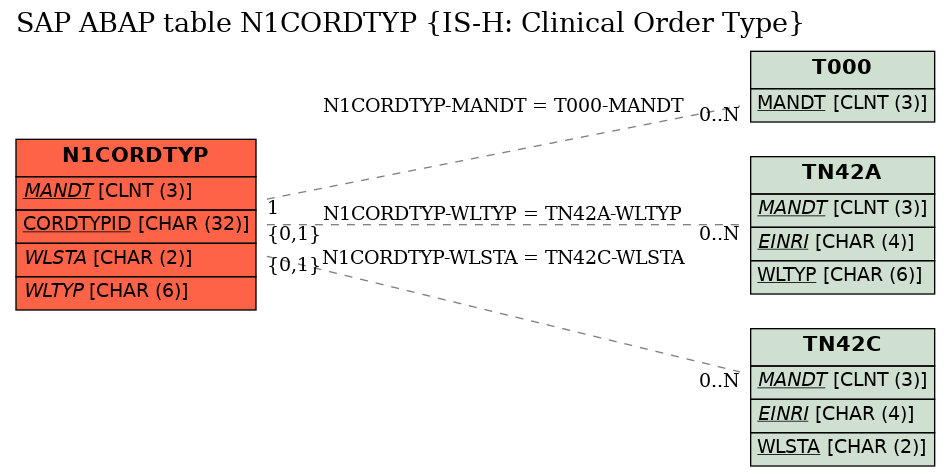 E-R Diagram for table N1CORDTYP (IS-H: Clinical Order Type)