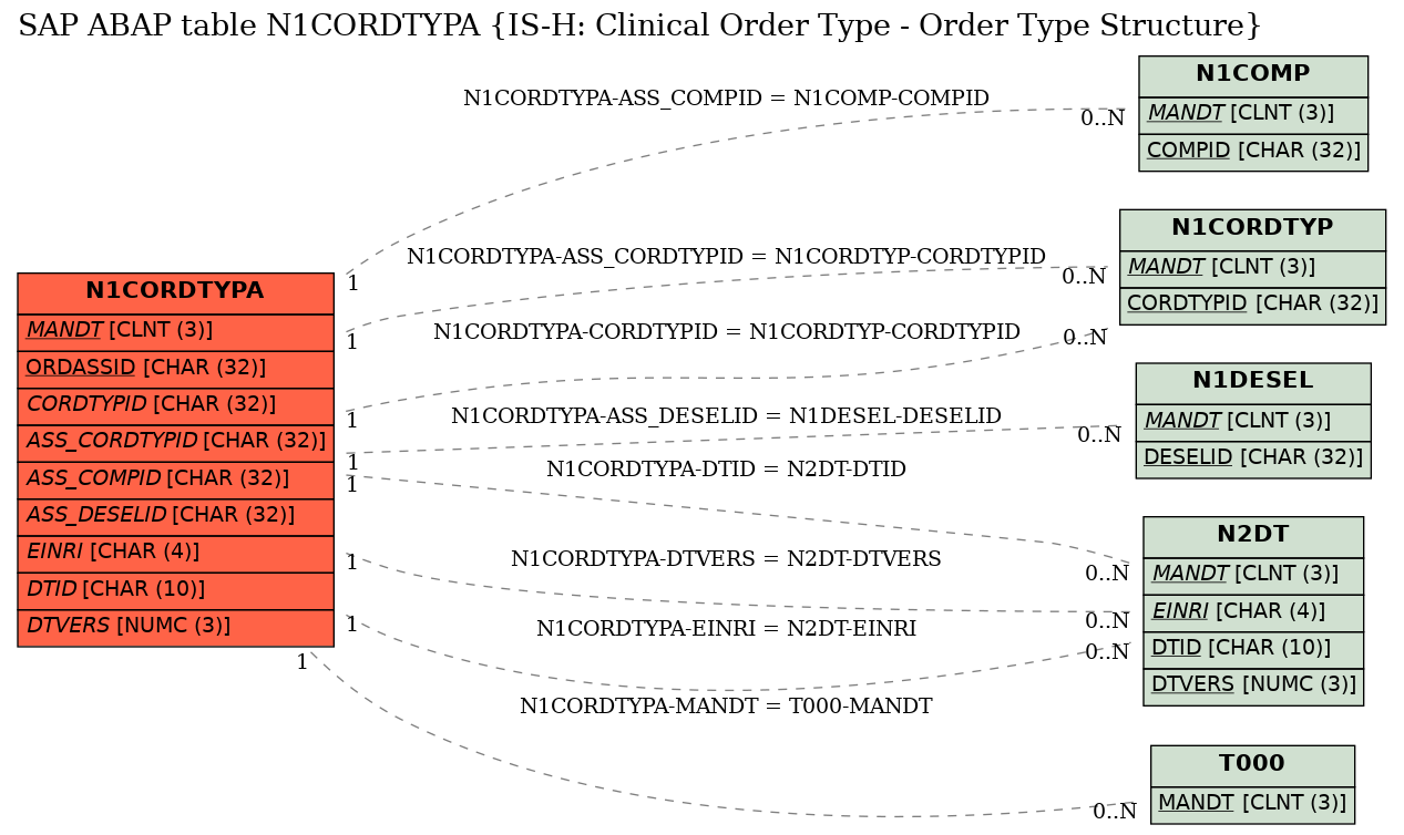 E-R Diagram for table N1CORDTYPA (IS-H: Clinical Order Type - Order Type Structure)