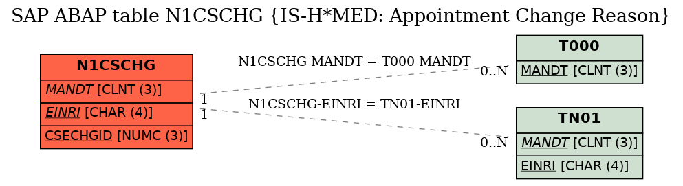 E-R Diagram for table N1CSCHG (IS-H*MED: Appointment Change Reason)