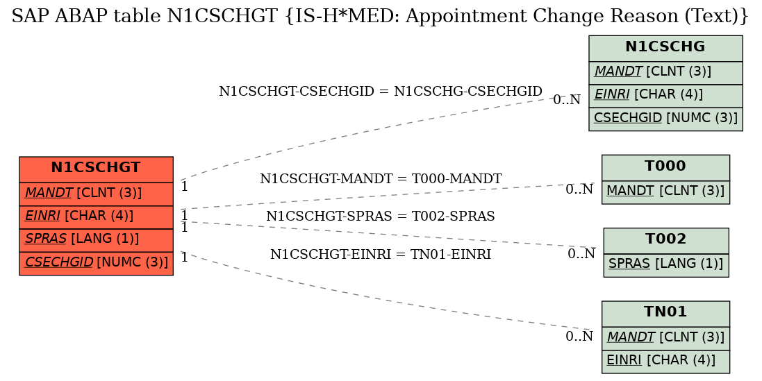 E-R Diagram for table N1CSCHGT (IS-H*MED: Appointment Change Reason (Text))