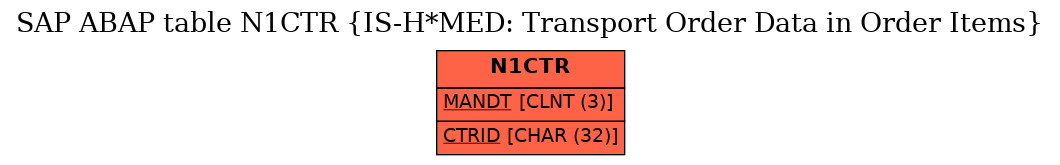 E-R Diagram for table N1CTR (IS-H*MED: Transport Order Data in Order Items)