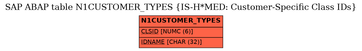 E-R Diagram for table N1CUSTOMER_TYPES (IS-H*MED: Customer-Specific Class IDs)