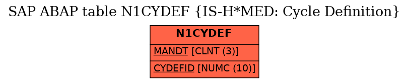 E-R Diagram for table N1CYDEF (IS-H*MED: Cycle Definition)