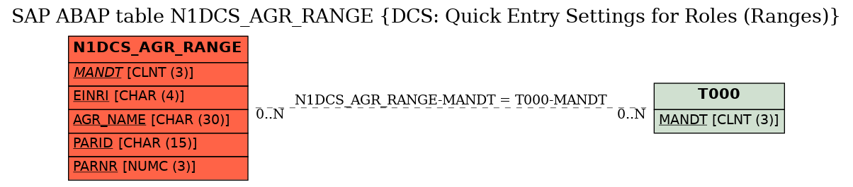 E-R Diagram for table N1DCS_AGR_RANGE (DCS: Quick Entry Settings for Roles (Ranges))