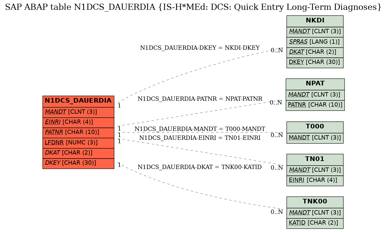 E-R Diagram for table N1DCS_DAUERDIA (IS-H*MEd: DCS: Quick Entry Long-Term Diagnoses)