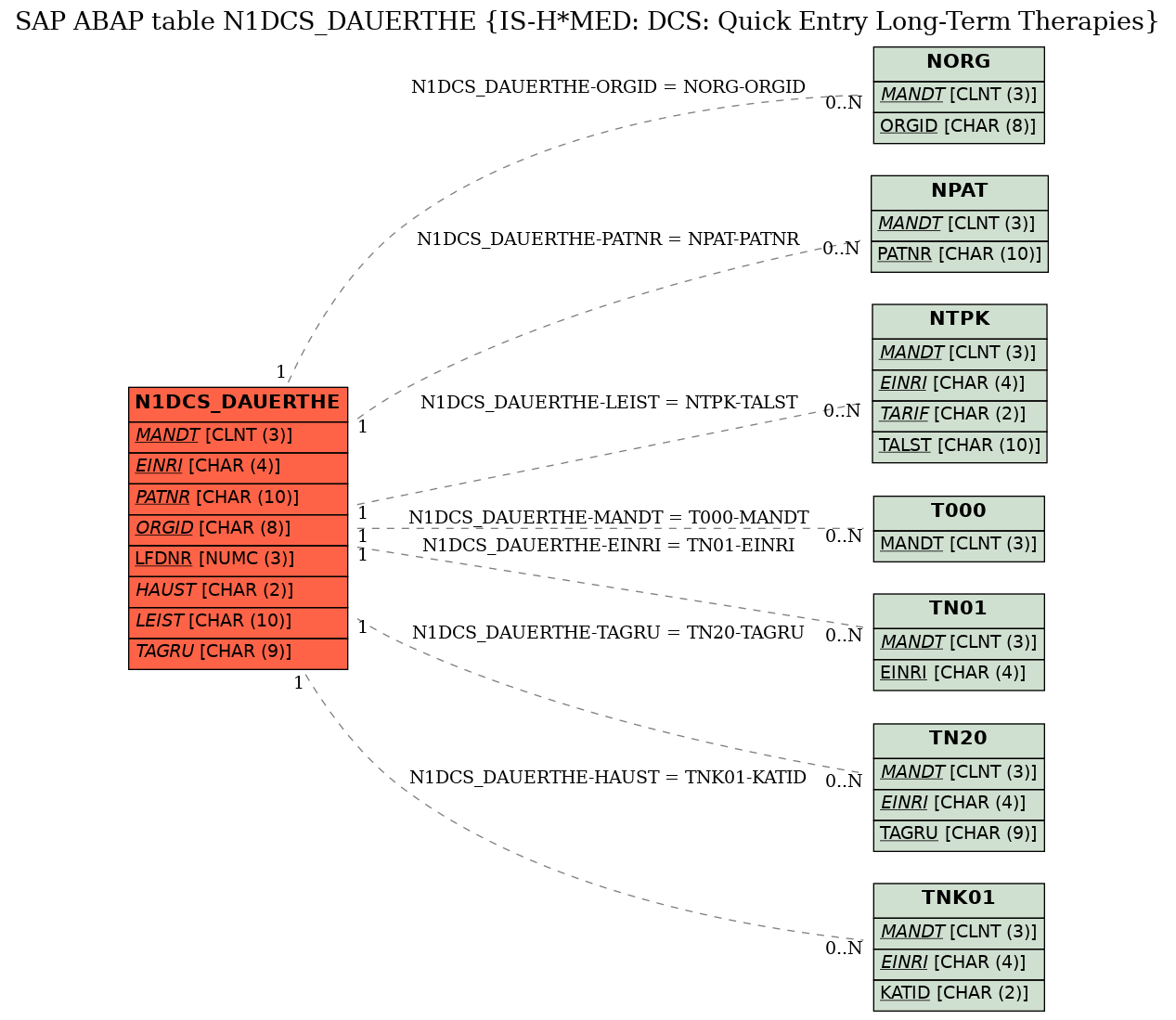 E-R Diagram for table N1DCS_DAUERTHE (IS-H*MED: DCS: Quick Entry Long-Term Therapies)