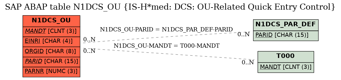 E-R Diagram for table N1DCS_OU (IS-H*med: DCS: OU-Related Quick Entry Control)