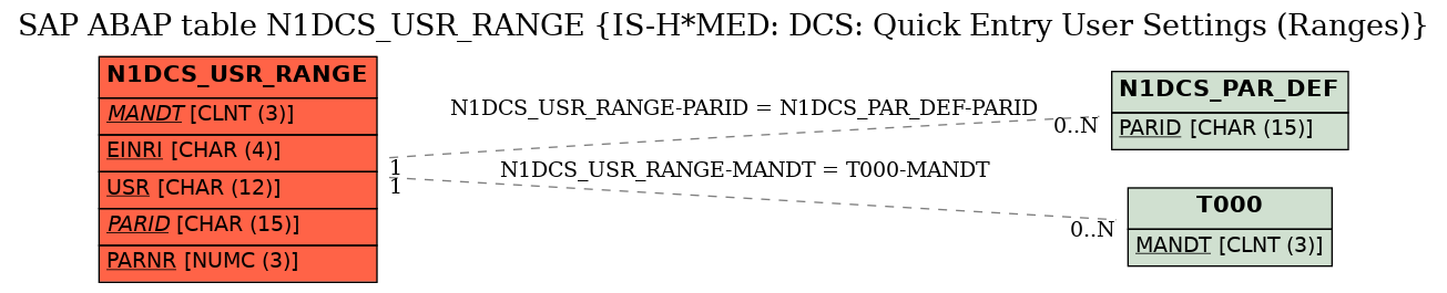 E-R Diagram for table N1DCS_USR_RANGE (IS-H*MED: DCS: Quick Entry User Settings (Ranges))