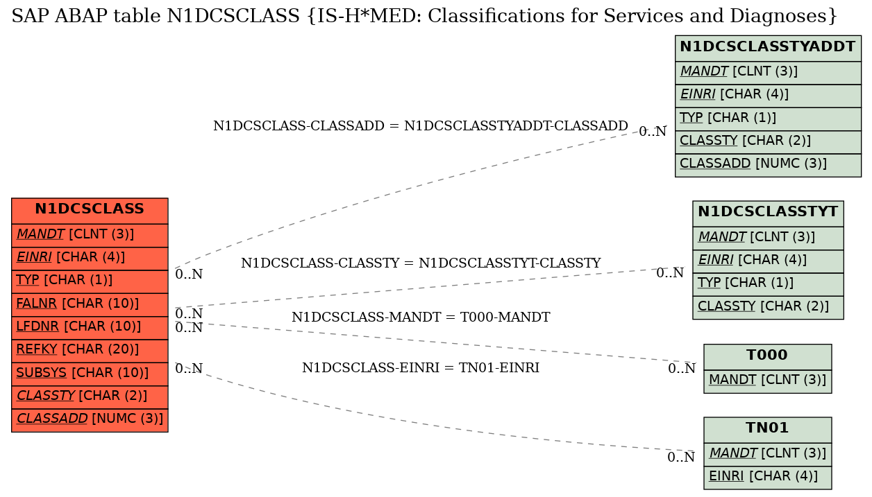 E-R Diagram for table N1DCSCLASS (IS-H*MED: Classifications for Services and Diagnoses)