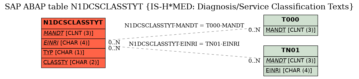 E-R Diagram for table N1DCSCLASSTYT (IS-H*MED: Diagnosis/Service Classification Texts)