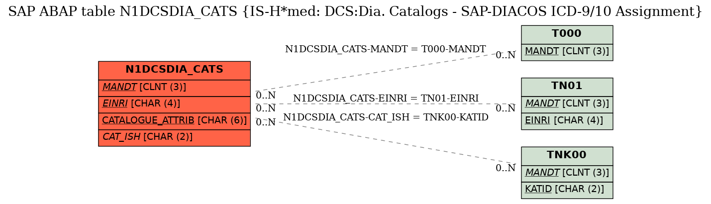 E-R Diagram for table N1DCSDIA_CATS (IS-H*med: DCS:Dia. Catalogs - SAP-DIACOS ICD-9/10 Assignment)