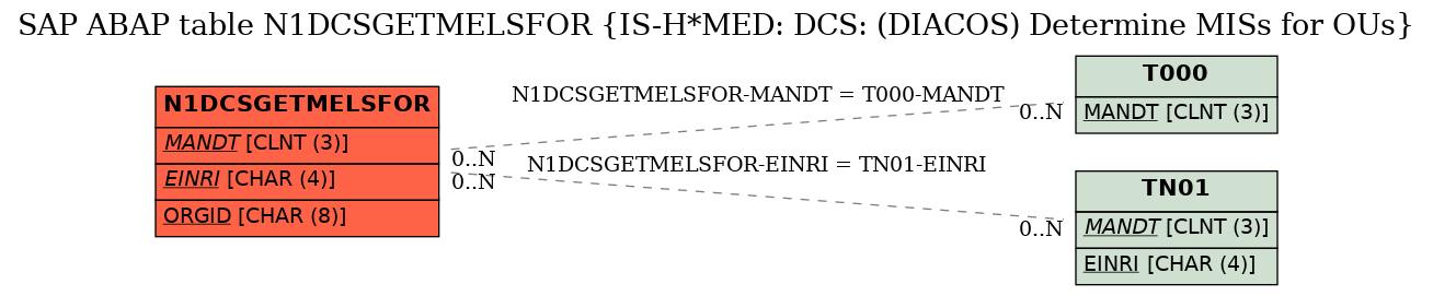 E-R Diagram for table N1DCSGETMELSFOR (IS-H*MED: DCS: (DIACOS) Determine MISs for OUs)