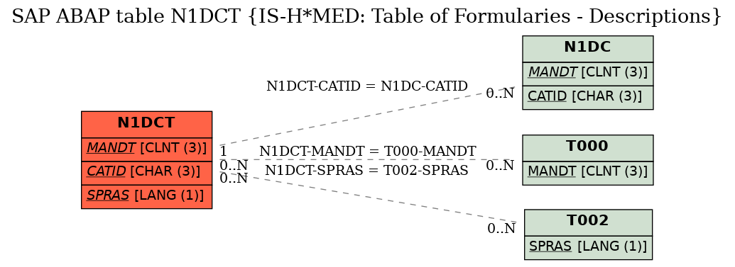 E-R Diagram for table N1DCT (IS-H*MED: Table of Formularies - Descriptions)