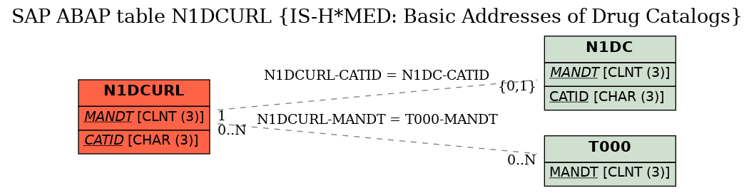 E-R Diagram for table N1DCURL (IS-H*MED: Basic Addresses of Drug Catalogs)