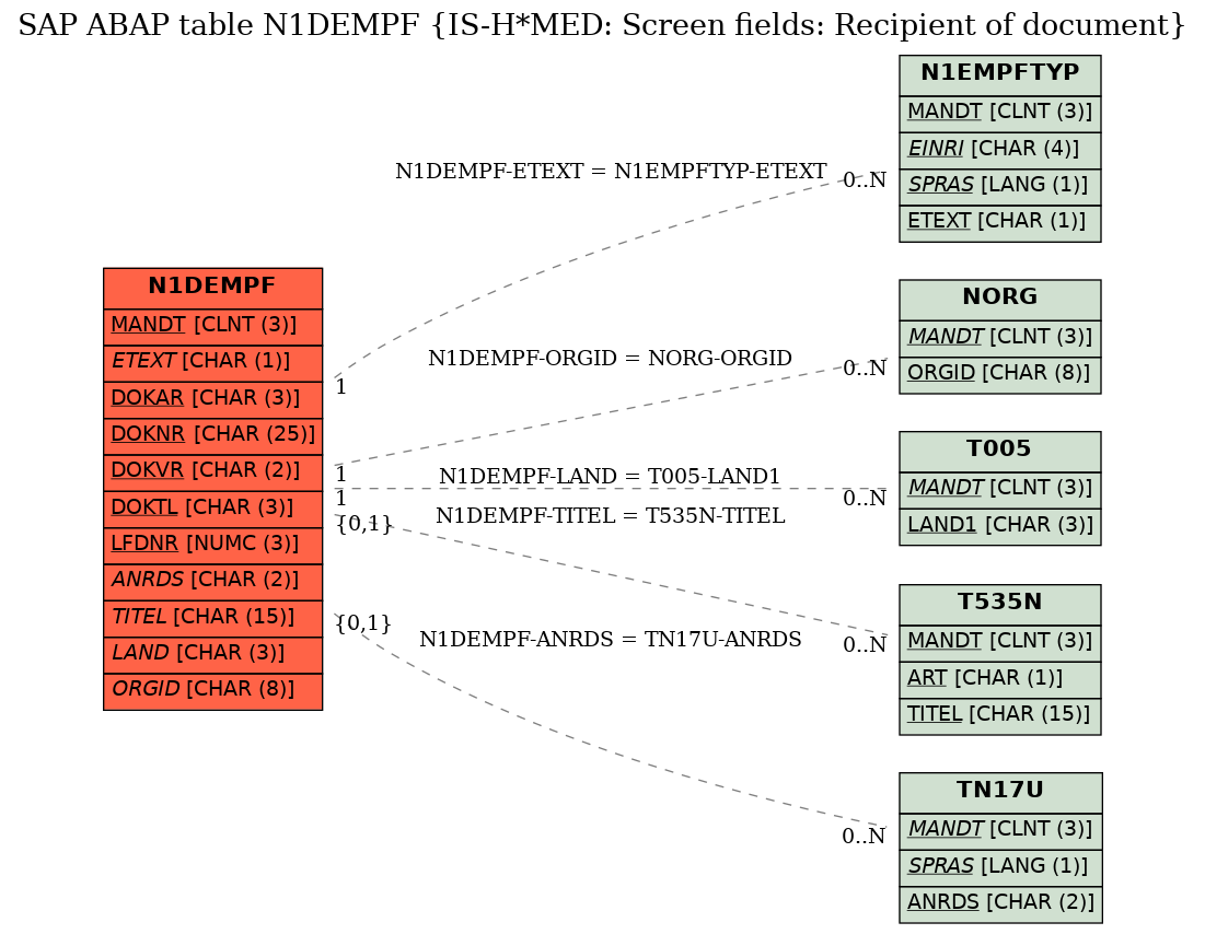 E-R Diagram for table N1DEMPF (IS-H*MED: Screen fields: Recipient of document)