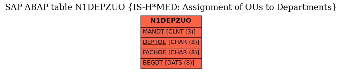E-R Diagram for table N1DEPZUO (IS-H*MED: Assignment of OUs to Departments)