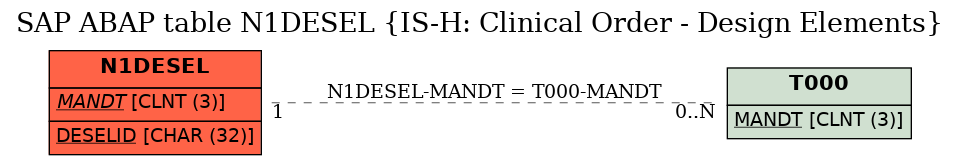 E-R Diagram for table N1DESEL (IS-H: Clinical Order - Design Elements)