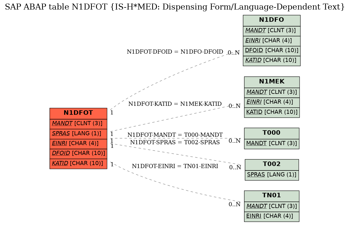 E-R Diagram for table N1DFOT (IS-H*MED: Dispensing Form/Language-Dependent Text)