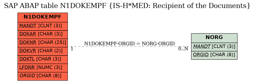 E-R Diagram for table N1DOKEMPF (IS-H*MED: Recipient of the Documents)