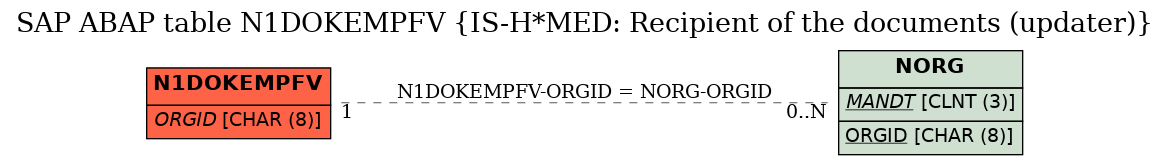 E-R Diagram for table N1DOKEMPFV (IS-H*MED: Recipient of the documents (updater))