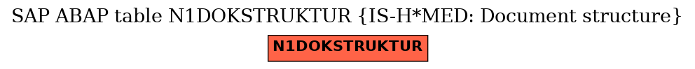 E-R Diagram for table N1DOKSTRUKTUR (IS-H*MED: Document structure)