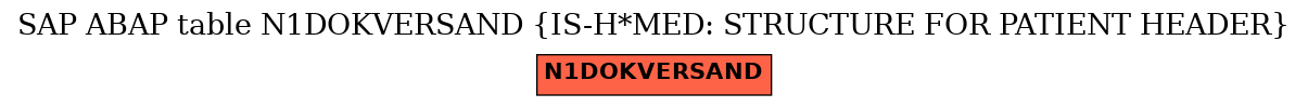 E-R Diagram for table N1DOKVERSAND (IS-H*MED: STRUCTURE FOR PATIENT HEADER)