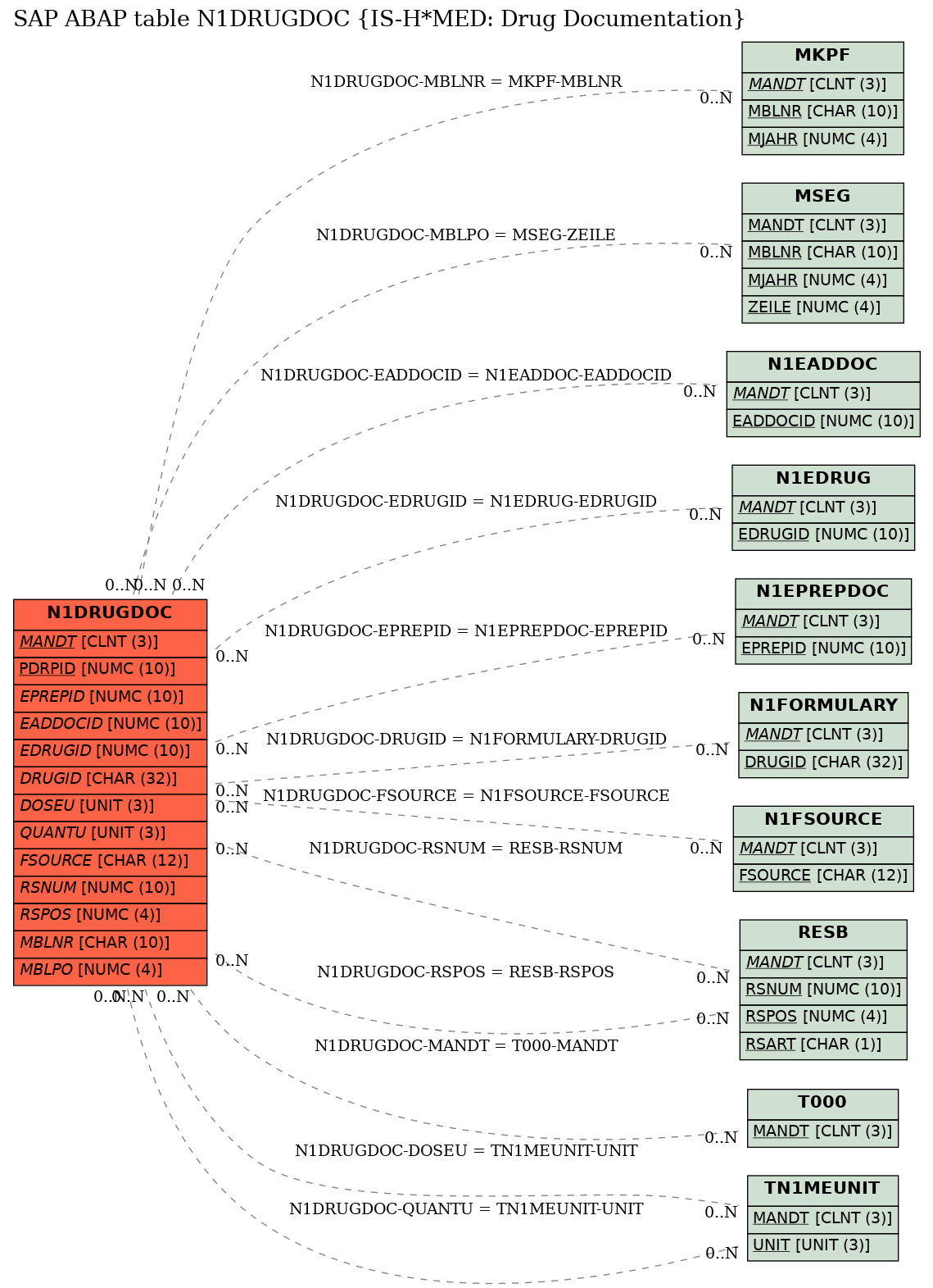 E-R Diagram for table N1DRUGDOC (IS-H*MED: Drug Documentation)