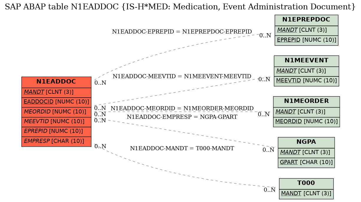 E-R Diagram for table N1EADDOC (IS-H*MED: Medication, Event Administration Document)