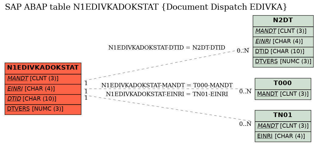 E-R Diagram for table N1EDIVKADOKSTAT (Document Dispatch EDIVKA)