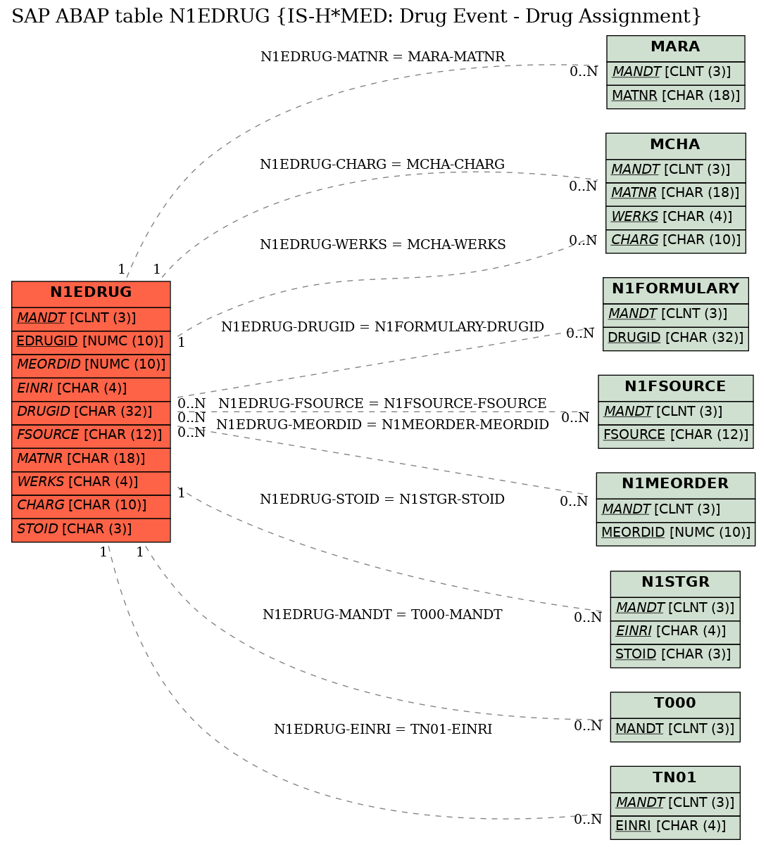 E-R Diagram for table N1EDRUG (IS-H*MED: Drug Event - Drug Assignment)