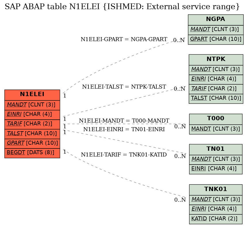 E-R Diagram for table N1ELEI (ISHMED: External service range)