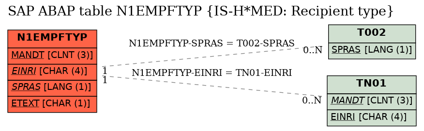E-R Diagram for table N1EMPFTYP (IS-H*MED: Recipient type)