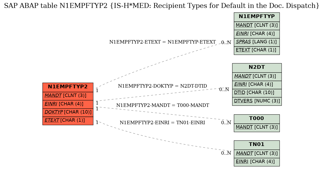 E-R Diagram for table N1EMPFTYP2 (IS-H*MED: Recipient Types for Default in the Doc. Dispatch)