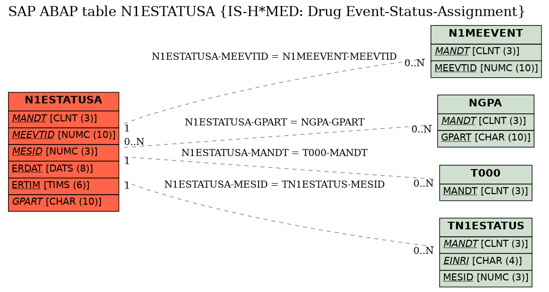 E-R Diagram for table N1ESTATUSA (IS-H*MED: Drug Event-Status-Assignment)