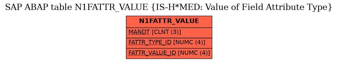 E-R Diagram for table N1FATTR_VALUE (IS-H*MED: Value of Field Attribute Type)