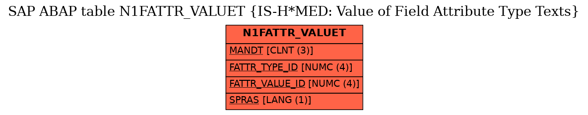 E-R Diagram for table N1FATTR_VALUET (IS-H*MED: Value of Field Attribute Type Texts)