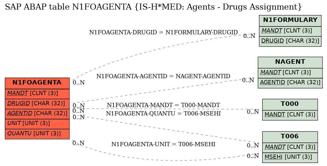 E-R Diagram for table N1FOAGENTA (IS-H*MED: Agents - Drugs Assignment)